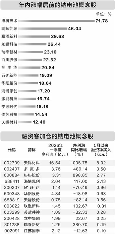 钠电池将迎规模化量产 多家上市公司抢先布局