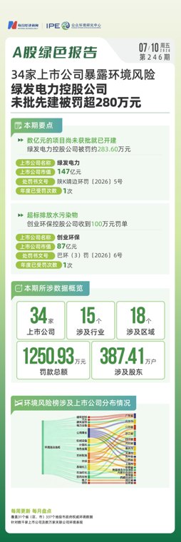 34家上市公司暴露环境风险，绿发电力控股公司未批先建被罚超280万元 | A股绿色报告